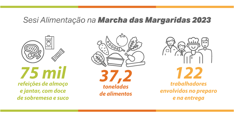 marcha das margaridas 2023 sesi alimentacao
